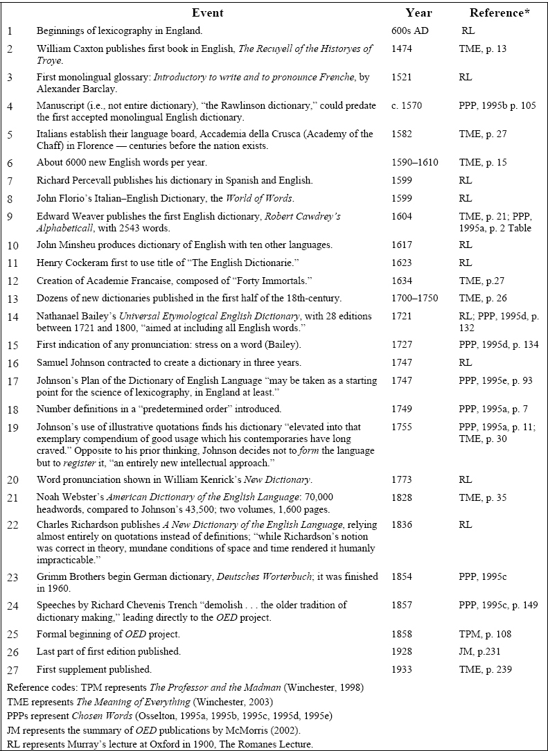 Selected innovations in lexicography