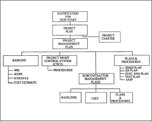 Document Tree of DOE Order 4700.1 Plans