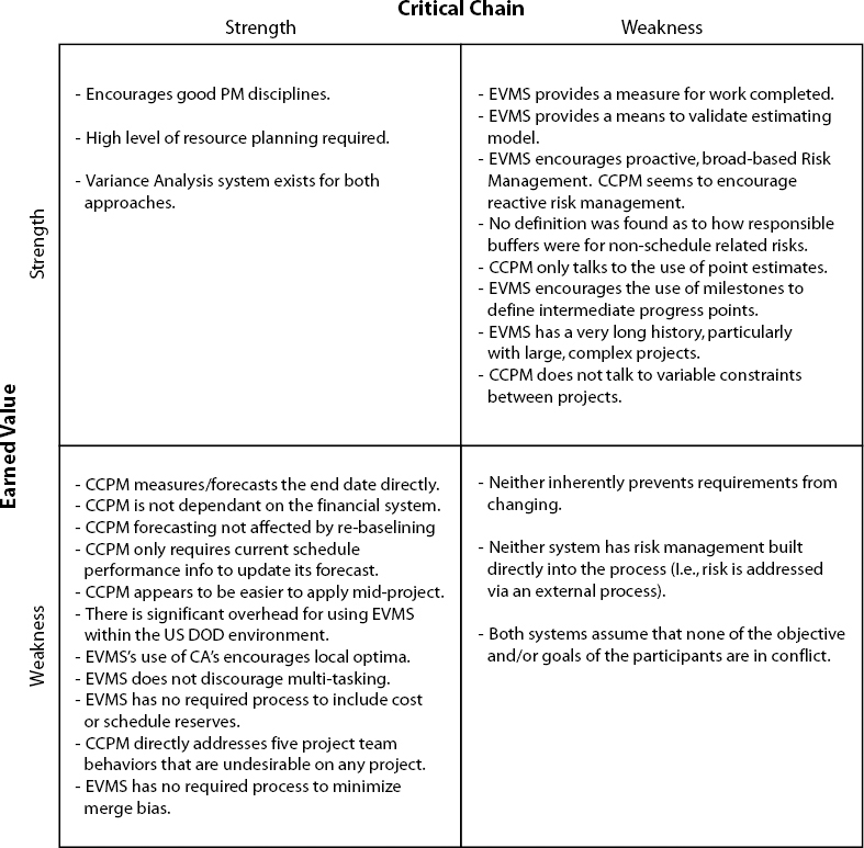 EVMS vs. CCPM Strength and Weakness Matrix