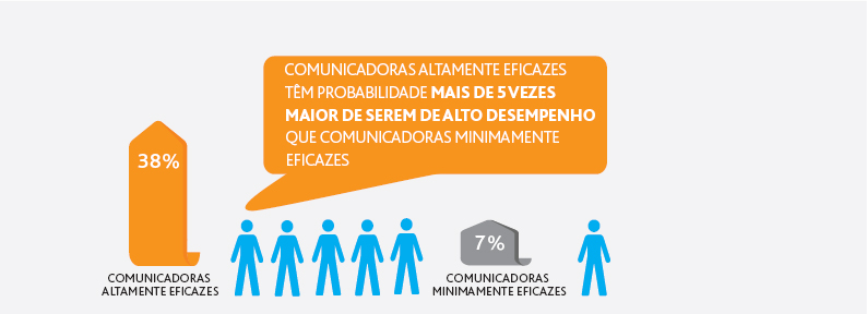 Efetividade da comunicação e alto desempenho: aquelas que se comunicam mais eficazmente têm maior probabilidade de serem de alto desempenho