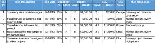 Risk register