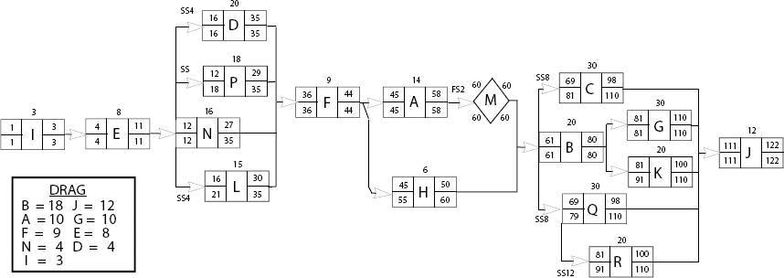 A CPM Network Logic Diagram Displaying DRAG Totals