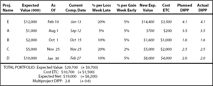 The TPC Portfolio Summary Report After Project-level Adjustments for Optimized Profit