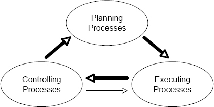 Process Groups in Project Management