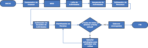 Etapas de planificación en reversa