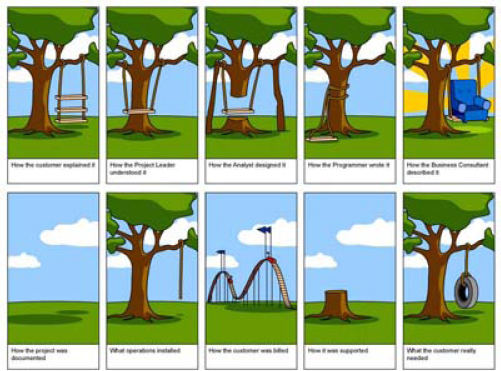 Perception and Interpretation