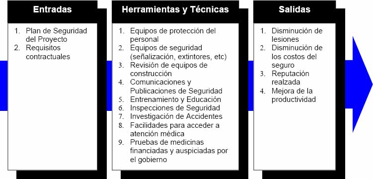 Ejecución del Plan de Seguridad. Entradas, Herramientas y Técnicas, Salidas