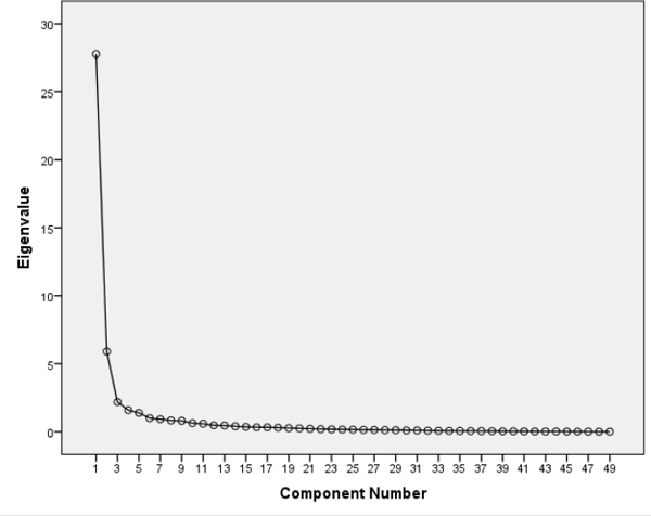 Scree plot of factor extraction