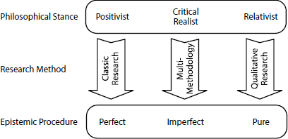 Research Methods and Underlying Paradigms