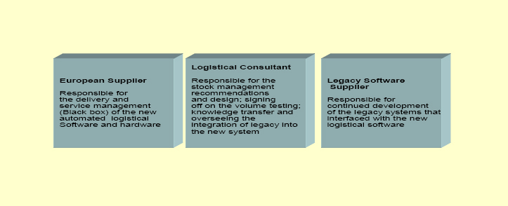 Overview of suppliers