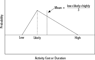 The triangular distribution provides a realistic model for generating activity costs or durations