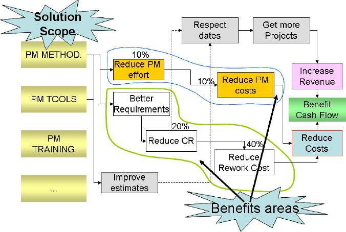 Benefit Logic