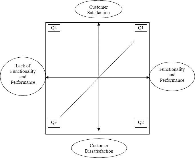 Comparison of Functionality and Customer Satisfaction