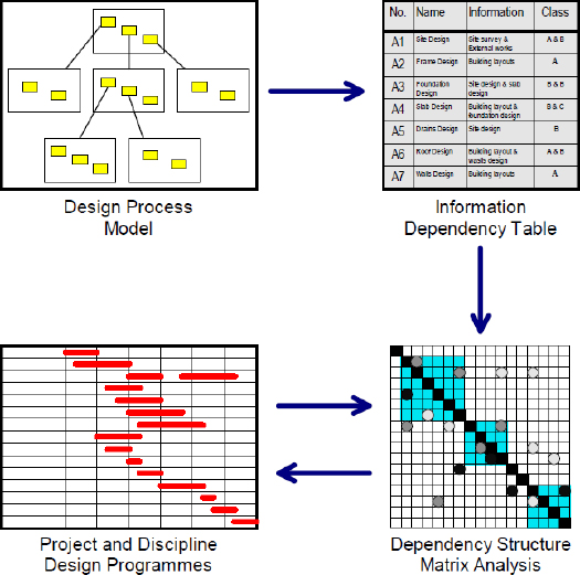 Analytical Design Planning Technique (ADePT) (Austin et al., 1999b)