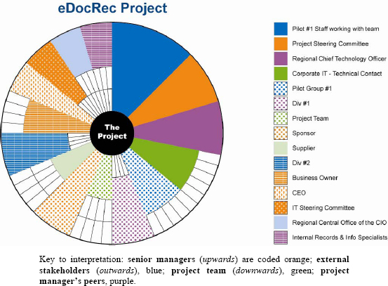 Project Community for eDocRec
