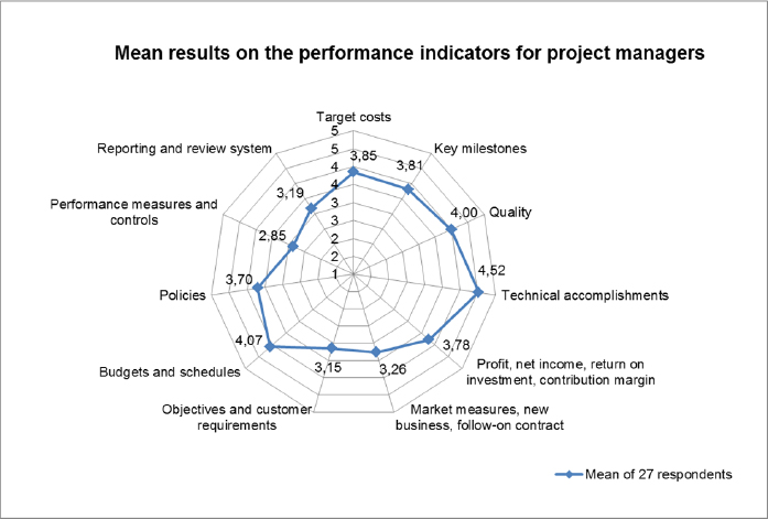 Mean results obtained on the performance indicators considered when evaluating project managers (Grigoroiu, 2012, p. 31)