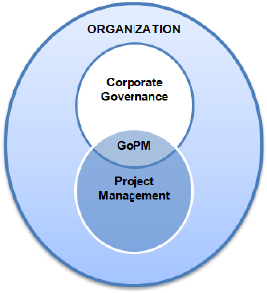 Governance of Project Management in Context (APM, 2004)
