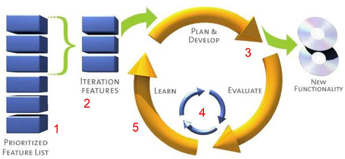 Agile Control and Execution Processes