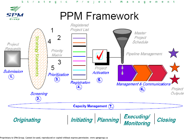 Project Portfolio Management Framework