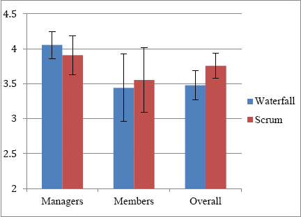 Scrum and Waterfall mean satisfaction by role with responsibility (x represents the two roles of project, y represents the respondents’ mean satisfaction with 95% Confidence Interval)