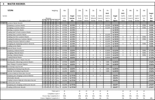 Drilling down from the parent spreadsheet to the child spreadsheet gives a more detailed picture of the various parts of the project and how they are contributing to the overall status