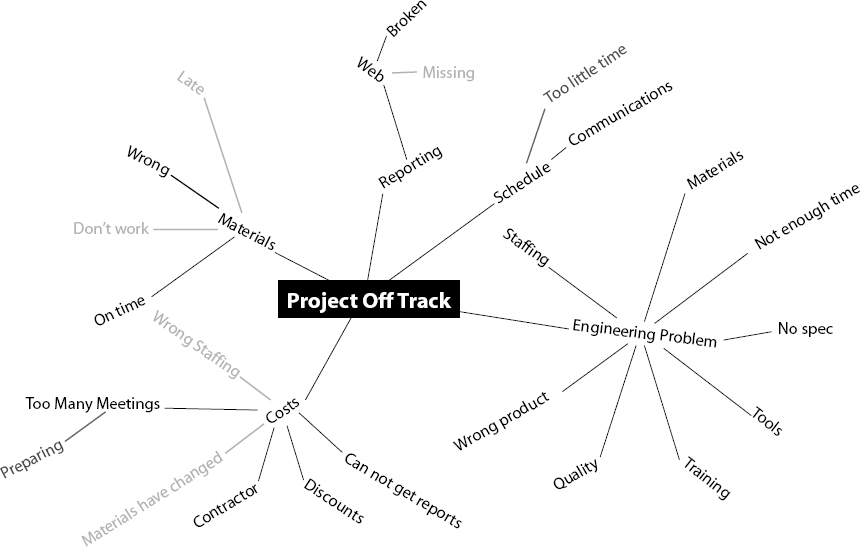 Mind Map Workshop Diagram
