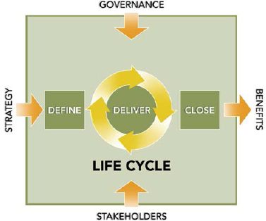 Program Management Domain Relationships