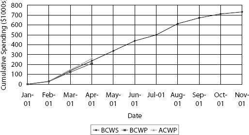 Earned Value Example
