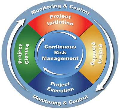 risk management SaaS project execution