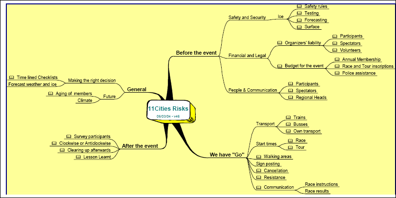 The first three levels of the Risk Breakdown Structure for the Project