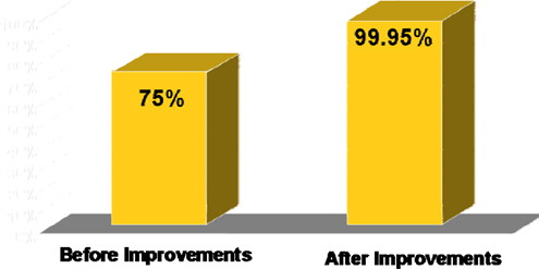 RFI Acceptance Rate