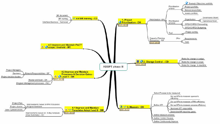 Scope of the ADOPT phase 3 project