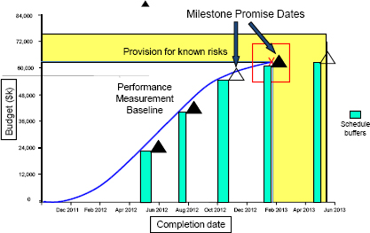 Schedule Reserve Inserted as Buffer on “Milestone Promise” Dates