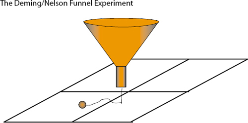 The funnel experiment simulates common-cause variation. For a project, consider horizontal as schedule variation and vertical as cost variation
