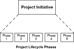 Sample of Project Lifecycle Phases