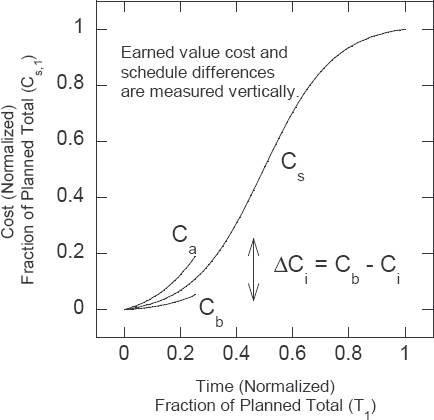 The Earned Value Triplet on a Normalized S-Curve