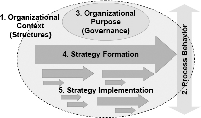 Five Conceptual Areas of Integration for POs (Thiry, 2006)