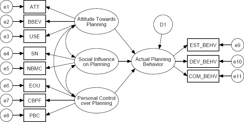 A Hypothesized Latent Variable Integrated Framework