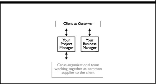 The Separation of Project and Business Management Responsibilities