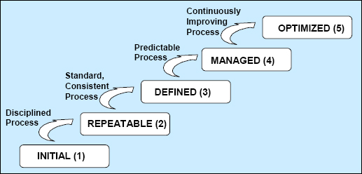 Process Maturity Levels