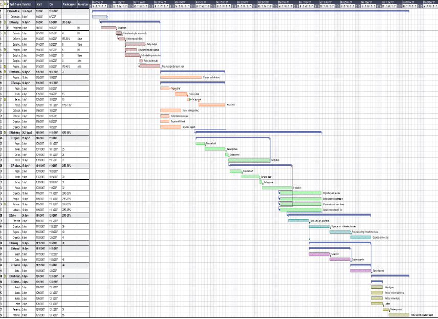 Mindmap to Gantt Chart (Matchware, n.d.)