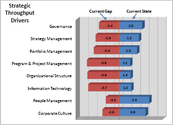Displaying gaps in strategic throughput. (Garfein & Garfein, 2009, p. 69)