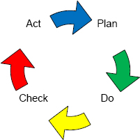 Deming's PDCA Cycle