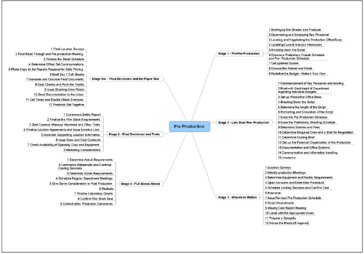Various Stages of the Pre-Production phase of a Movie project lifecycle based on section headings found in AFC,2002, p322-346