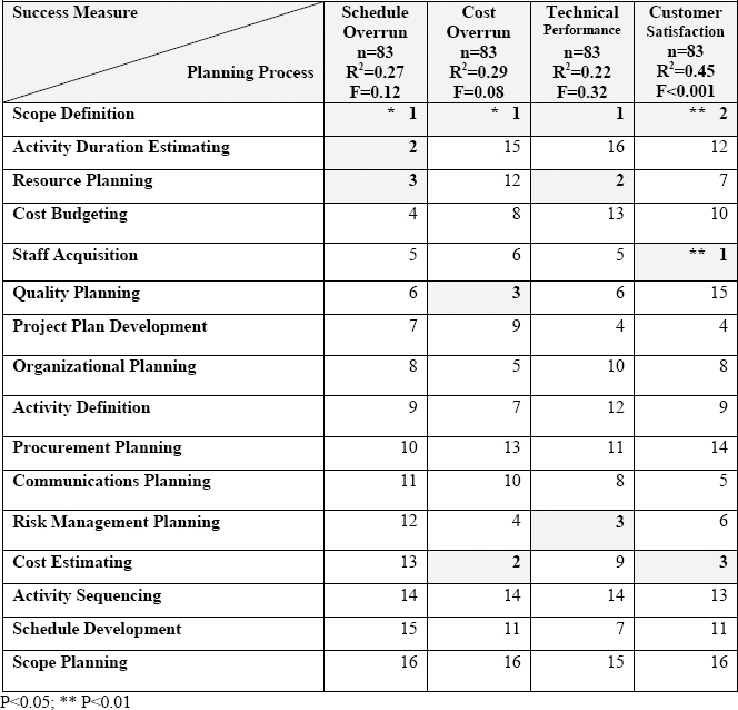 Ranking of Impact of Planning Processes on Project Success in Japan