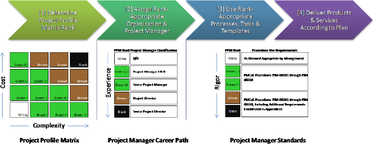 PMCoE Project Delivery System