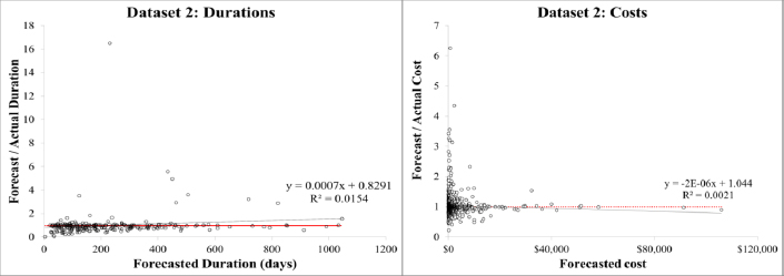 Dataset 2—Duration forecast/actual versus forecasted duration and cost forecast/actual ratio versus forecasted cost