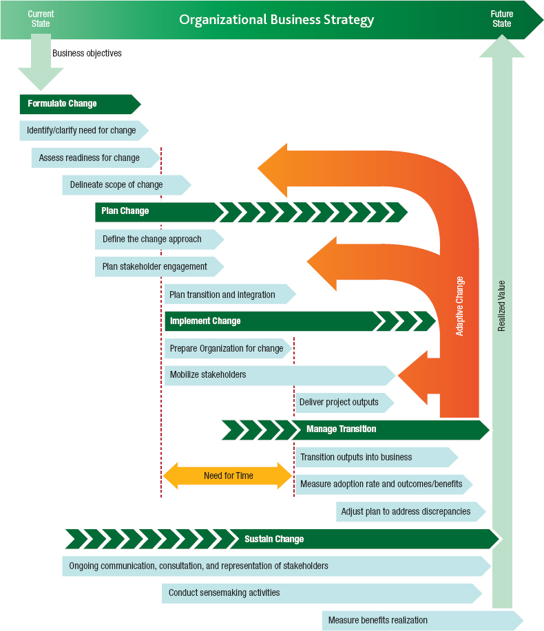 The change life cycle framework