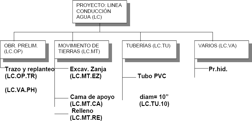 TERCER PASO: ELABORAR LA WBS DEL PROYECTO