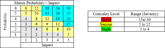 Criticality level